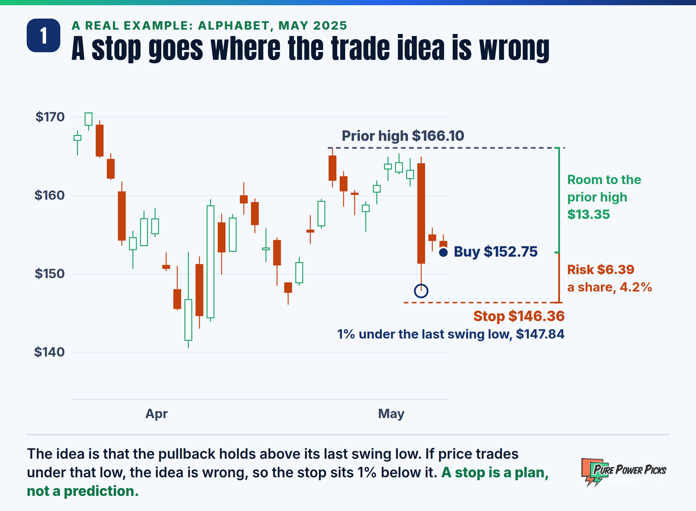 Stop loss placement on a real Alphabet chart, May 2025: bought at $152.75 on May 9 with the stop at $146.36, 1% under the May 7 swing low of $147.84, risking $6.39 a share with $13.35 of room to the prior high of $166.10.