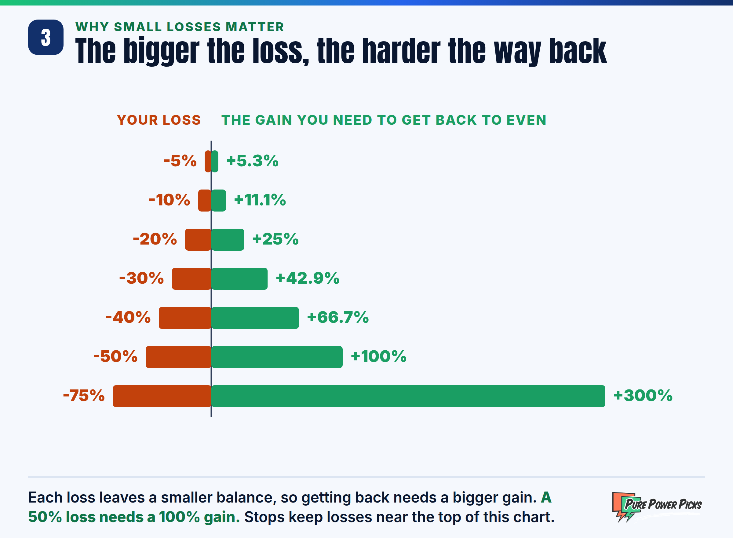 The gain needed to get back to even after a loss: 5.3% after a 5% loss, 11.1% after 10%, 25% after 20%, 42.9% after 30%, 66.7% after 40%, 100% after 50% and 300% after 75%.