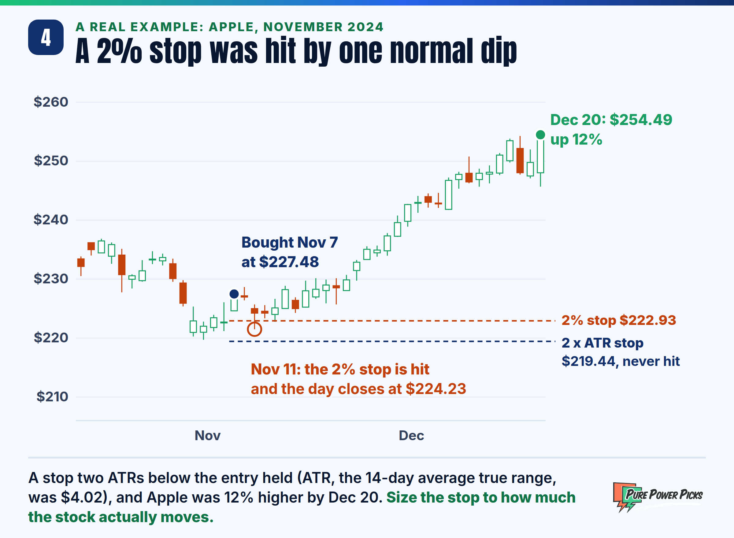 A tight stop shaken out on Apple, November 2024: bought at $227.48 on November 7, a 2% stop at $222.93 was hit on November 11 by a dip to $221.50 that closed at $224.23, while a stop two ATRs below the entry at $219.44 was never hit and Apple closed at $254.49 on December 20.