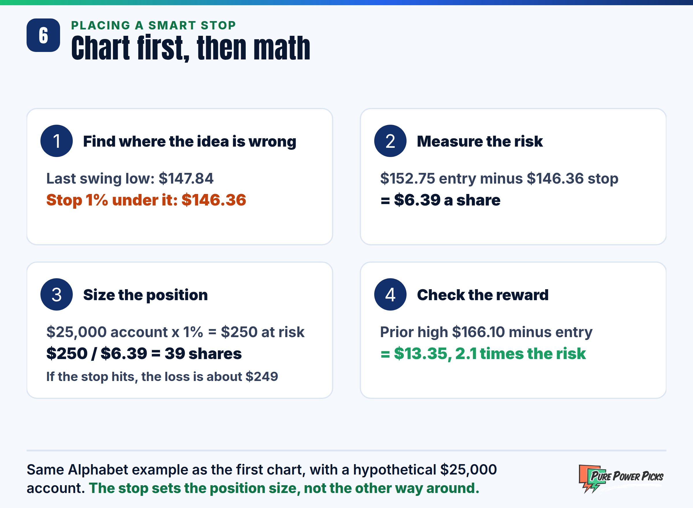 Placing a smart stop in four steps with the Alphabet example: stop at $146.36 under the $147.84 swing low, $6.39 of risk a share, 39 shares on a $25,000 account risking 1%, and $13.35 of room to the prior high, 2.1 times the risk.
