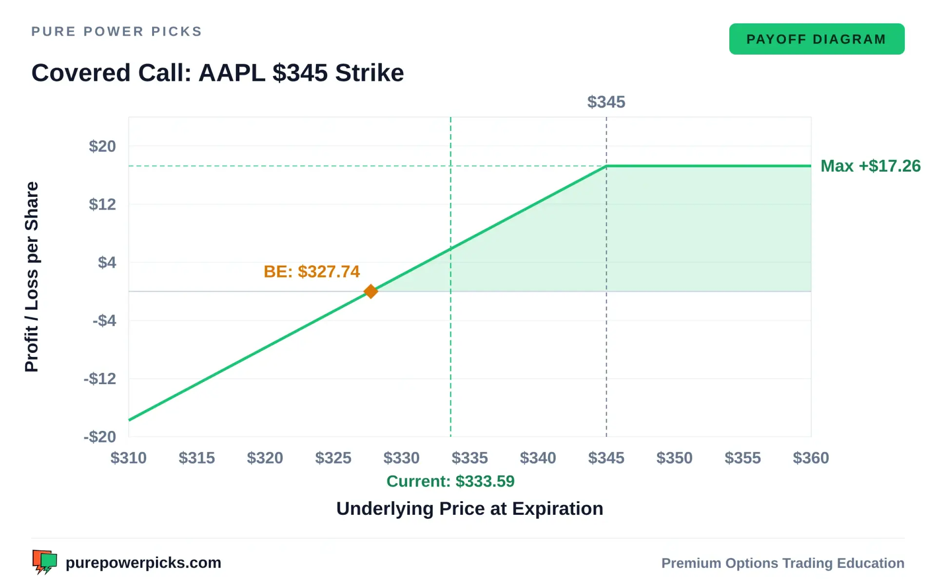 AAPL covered call payoff diagram at $345.00 strike with $333.59 purchase price, breakeven $327.74