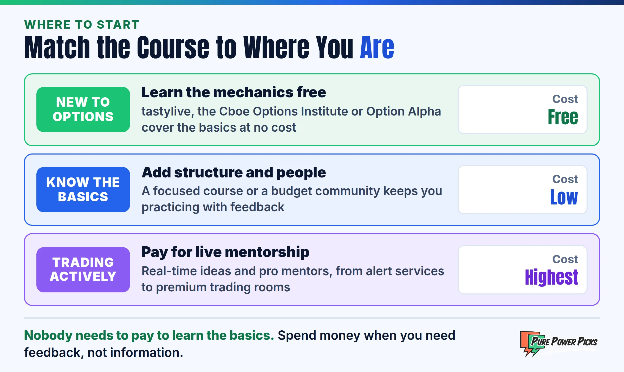 Where to start with options education: free courses for beginners, a focused course or community once you know the basics, and paid live mentorship for active traders
