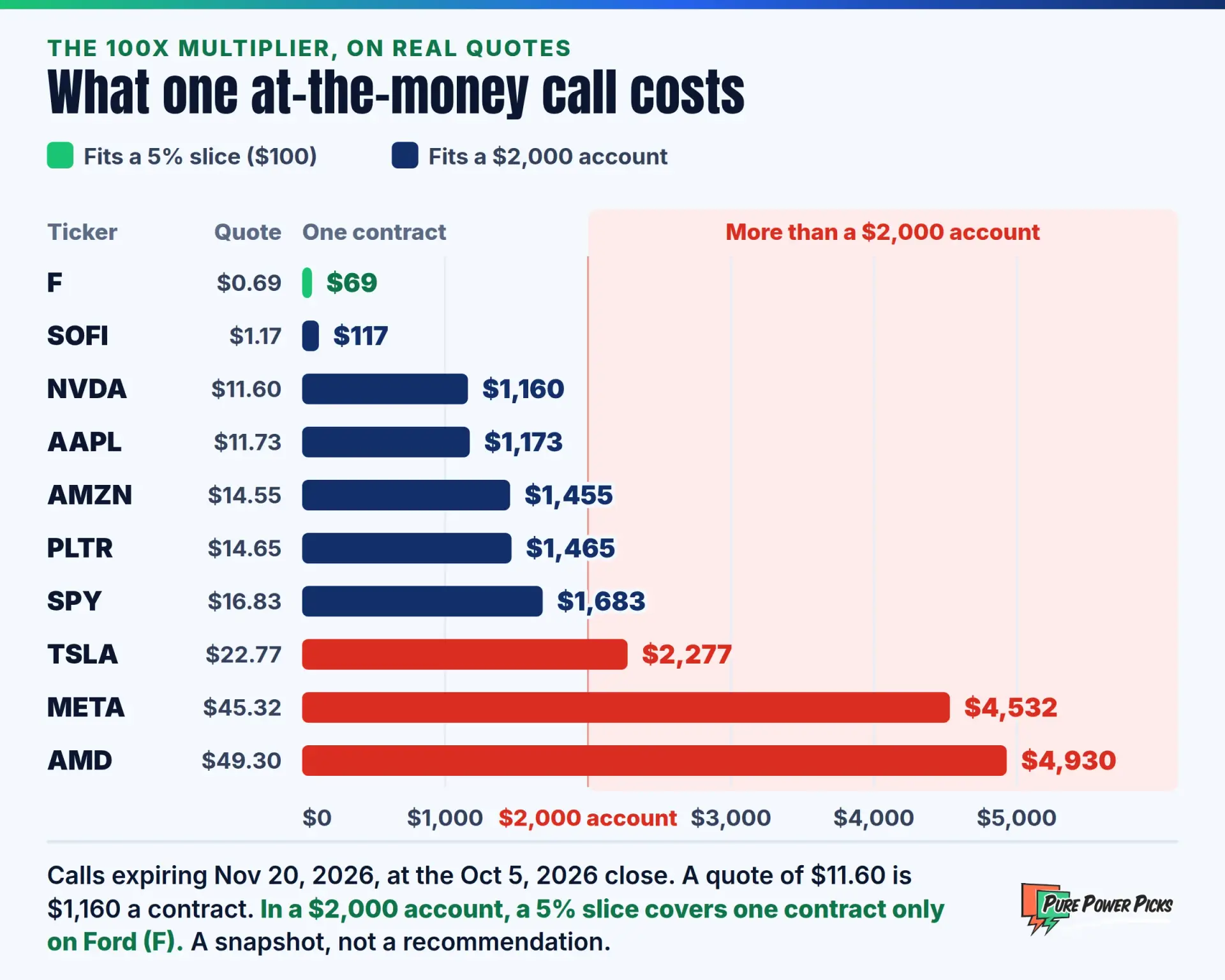 What one at-the-money call expiring Nov 20, 2026 cost at the Oct 5, 2026 close on ten popular stocks, from $69 for Ford to $4,930 for AMD, against a $2,000 account