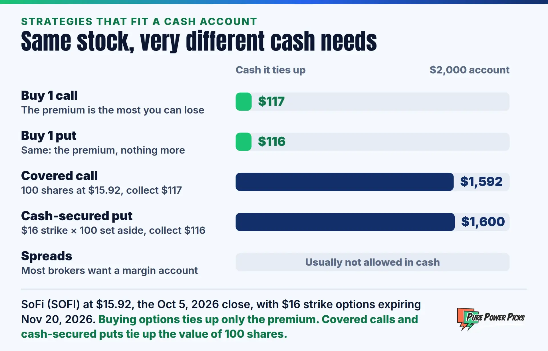 Cash each strategy ties up on SoFi at $15.92: $117 to buy a call, $116 to buy a put, $1,592 for a covered call and $1,600 for a cash-secured put, while spreads usually need margin