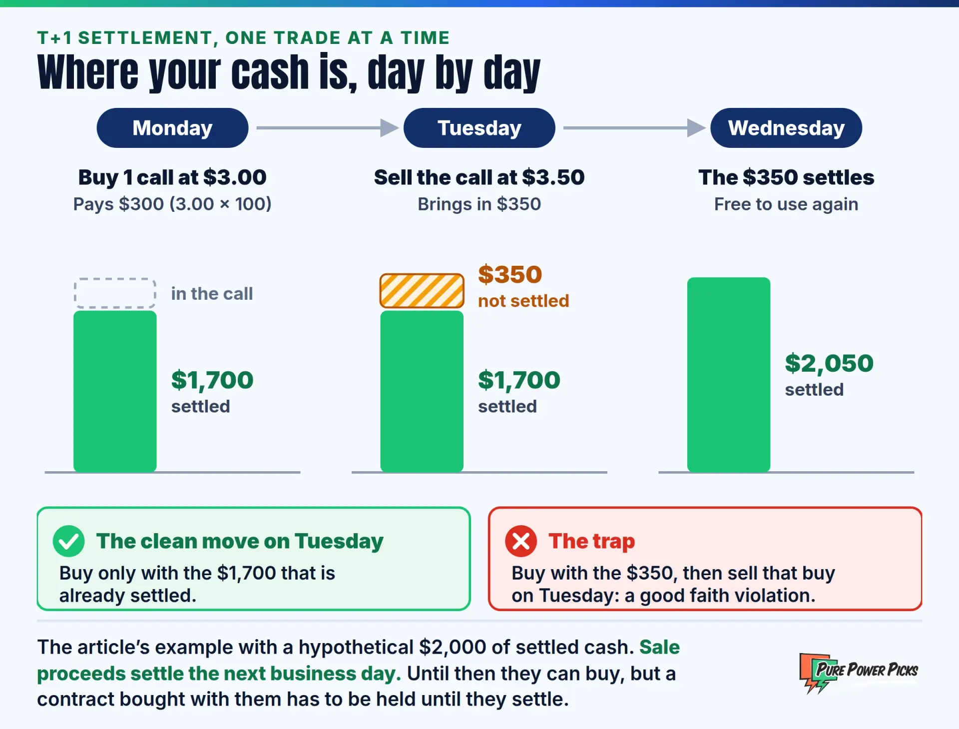 T+1 settlement example with $2,000 of settled cash: a $300 call bought Monday and sold Tuesday for $350, the $350 settling Wednesday, and the good faith violation trap on Tuesday