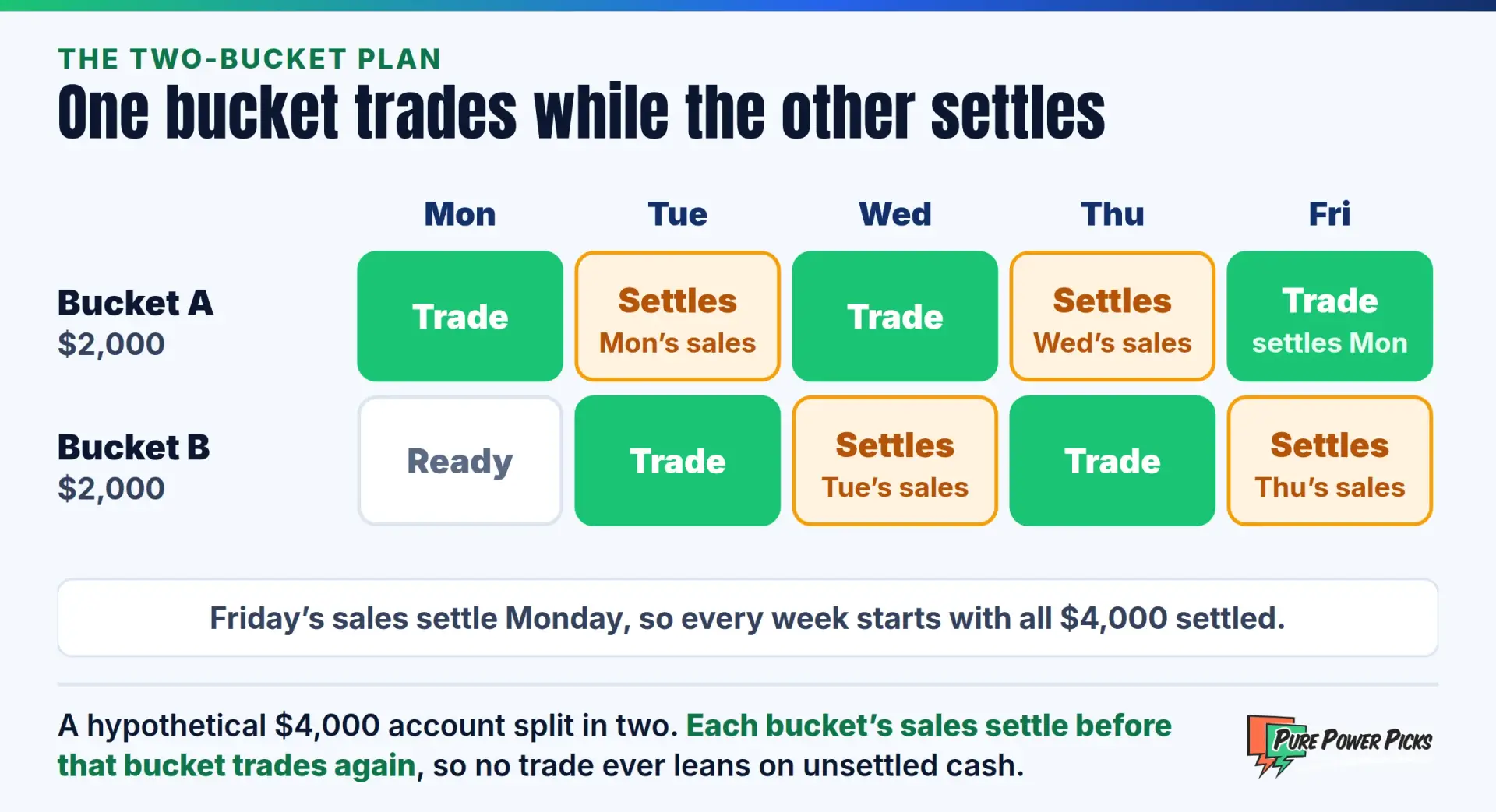 The two-bucket plan: a hypothetical $4,000 account split into two $2,000 buckets that trade on alternate days while the other settles