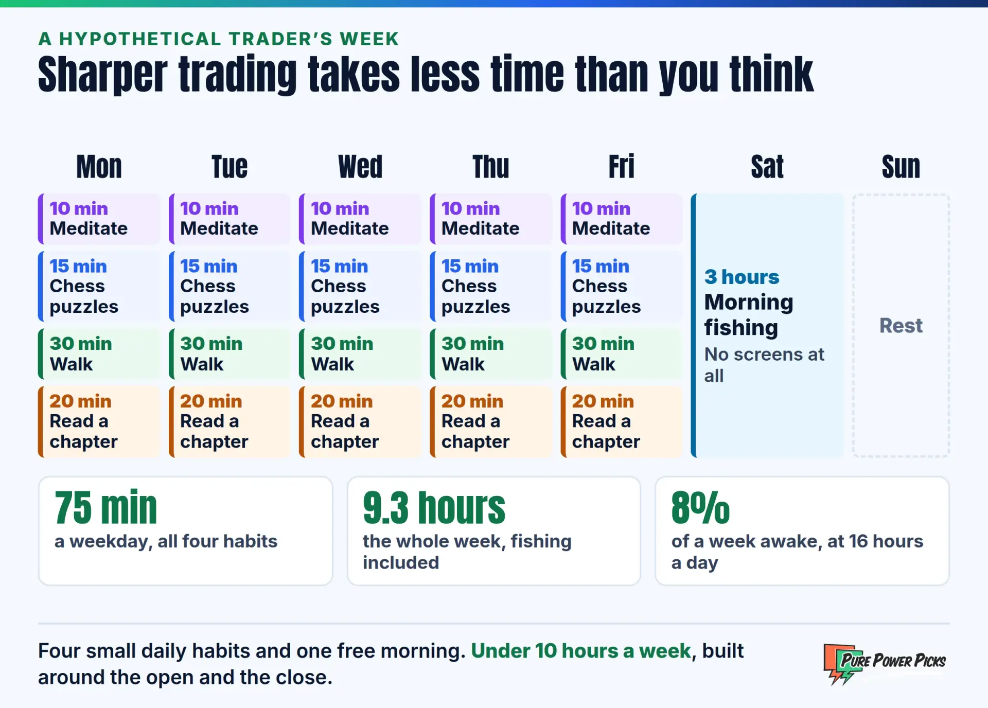 A hypothetical trader week of hobbies, about 9.3 hours