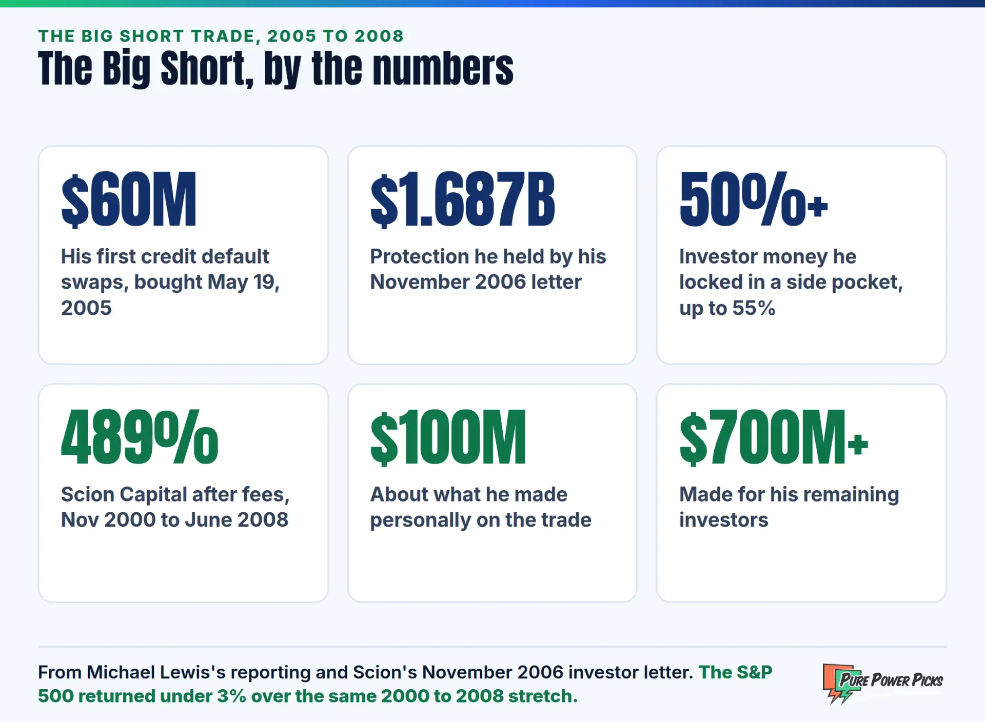 The Big Short by the numbers: $60M first credit default swaps, $1.687B of protection, 489% return, about $100M for Burry and $700M+ for his investors