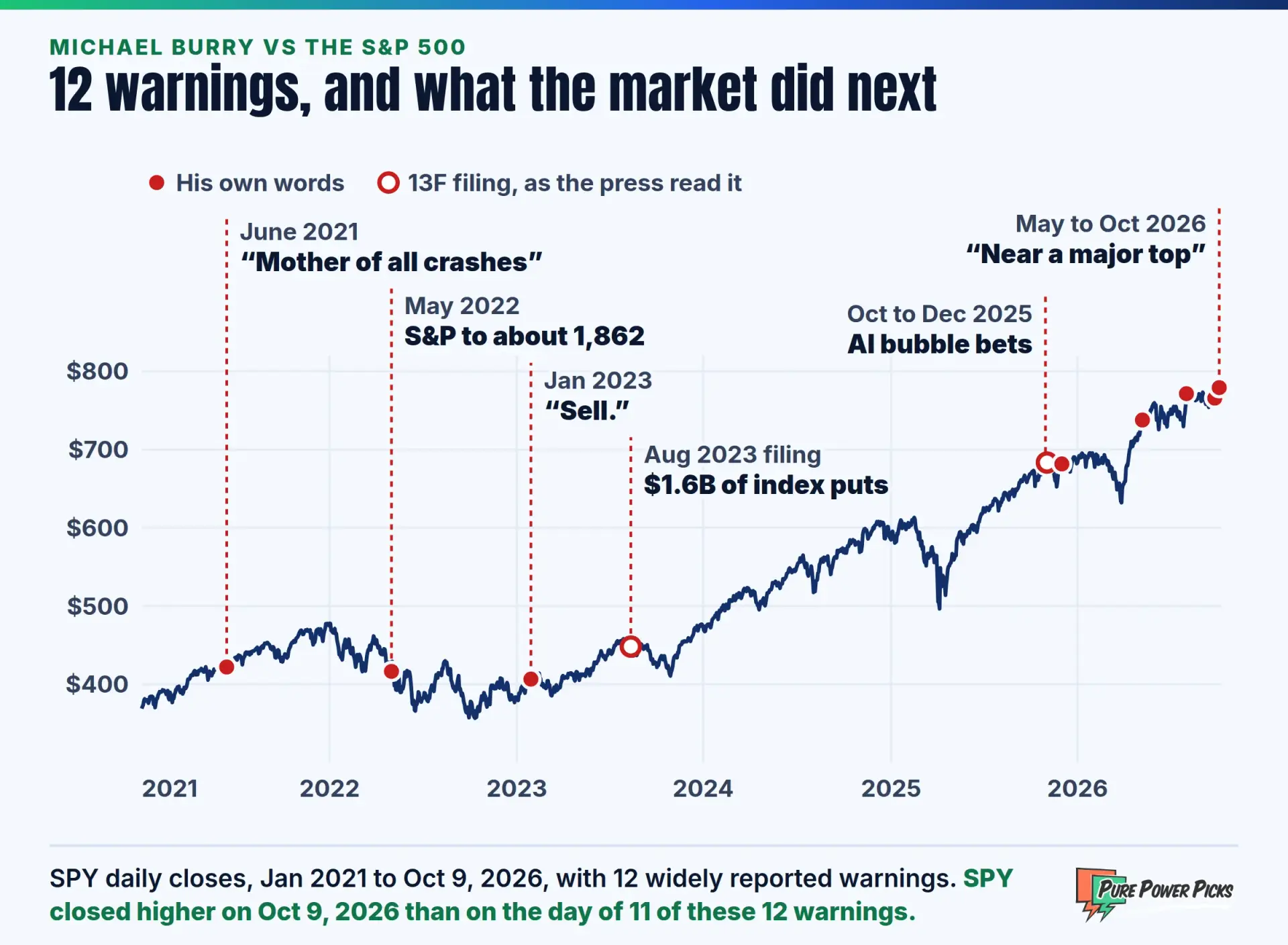 Chart of SPY daily closes from January 2021 to October 2026 with Michael Burry market warnings marked
