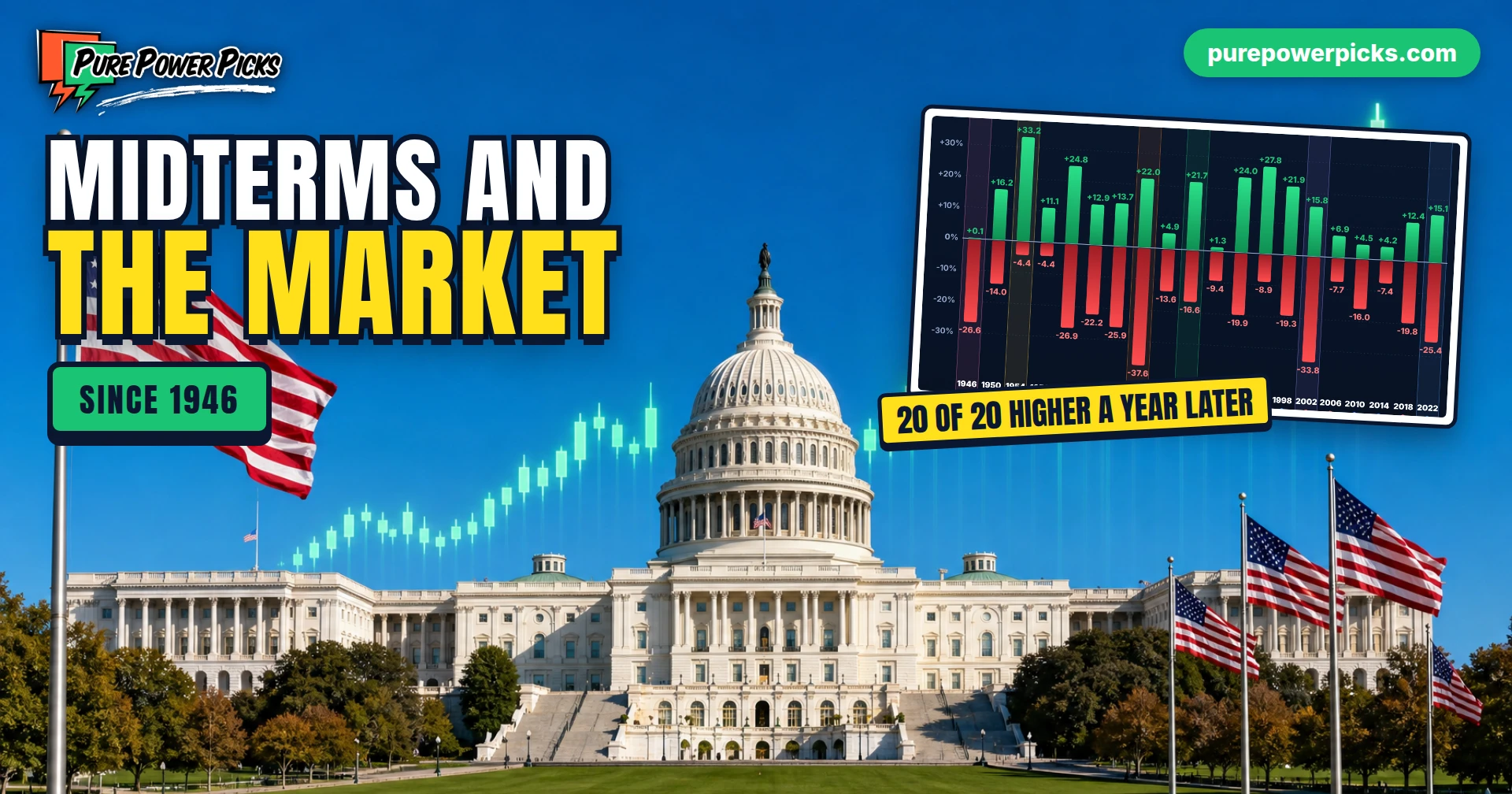 Midterms and the market: the US Capitol under a rising green stock chart, with a preview of the S&P 500 after every midterm since 1946