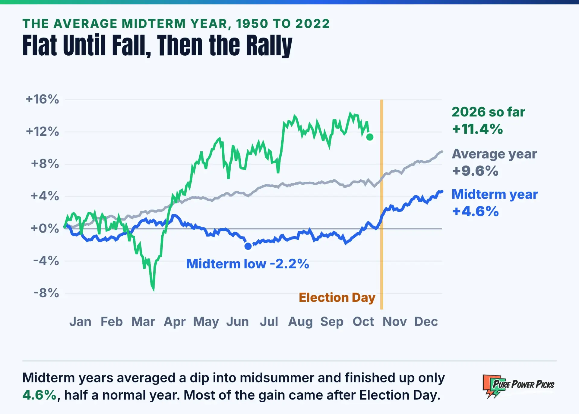Average S&P 500 path in midterm years compared with all years and with 2026