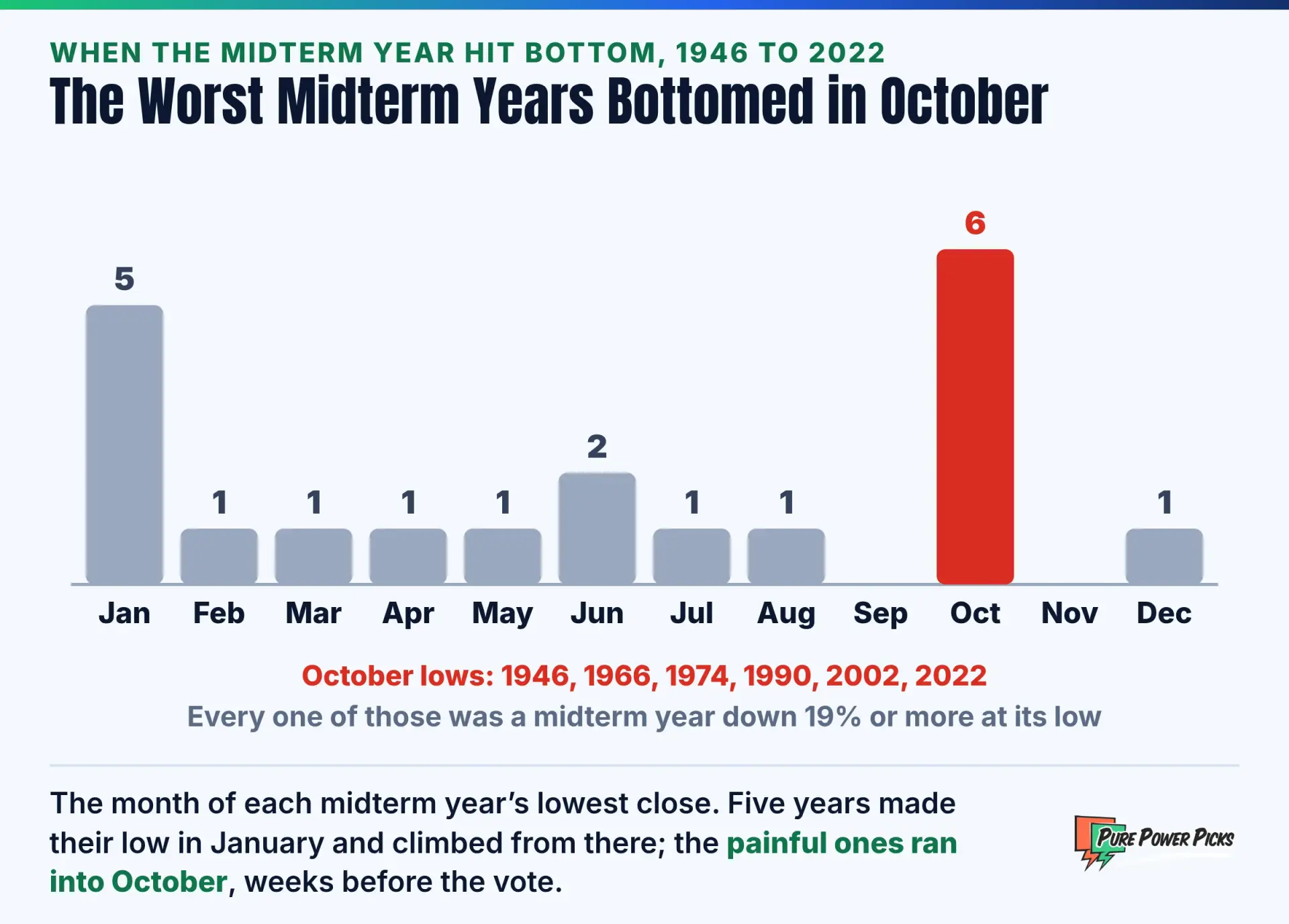 Month of the lowest S&P 500 close in each midterm year since 1946