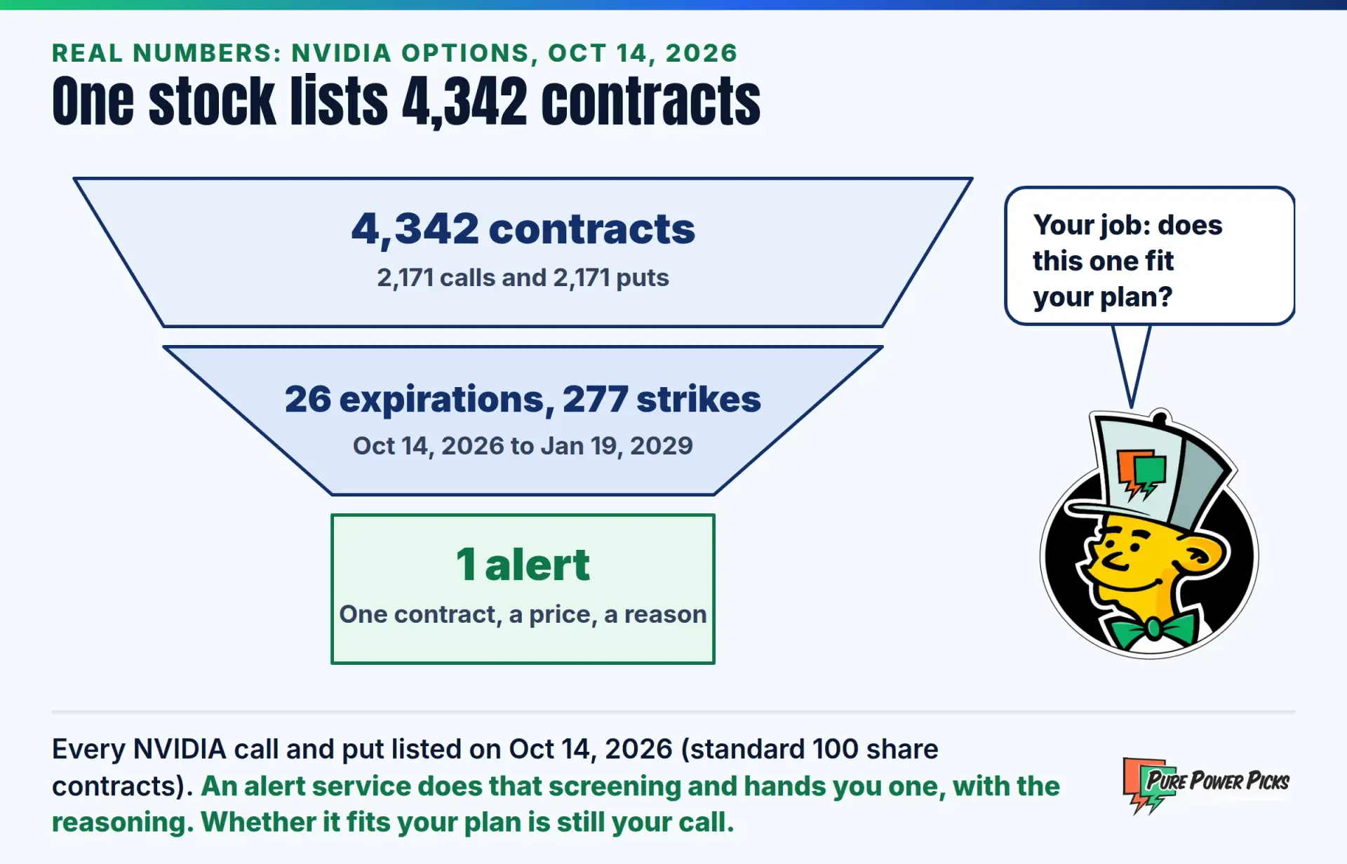 NVIDIA listed 4,342 option contracts on Oct 14, 2026 (2,171 calls and 2,171 puts) across 26 expirations and 277 strikes. An alert names one contract, with a price and a reason.