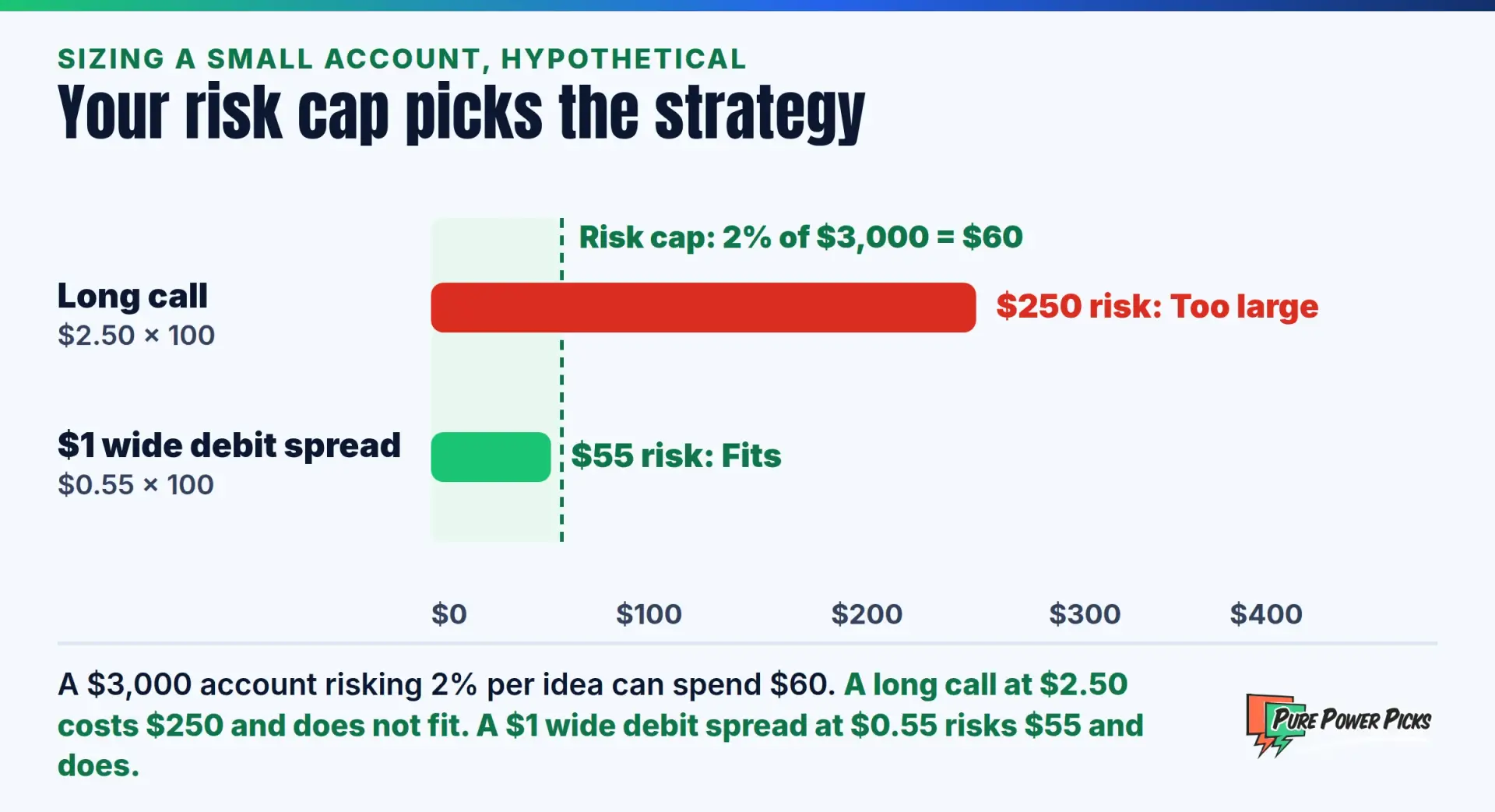 Hypothetical $3,000 account with a 2% risk cap of $60: a $2.50 long call risks $250 and does not fit, a $1 wide debit spread at $0.55 risks $55 and fits