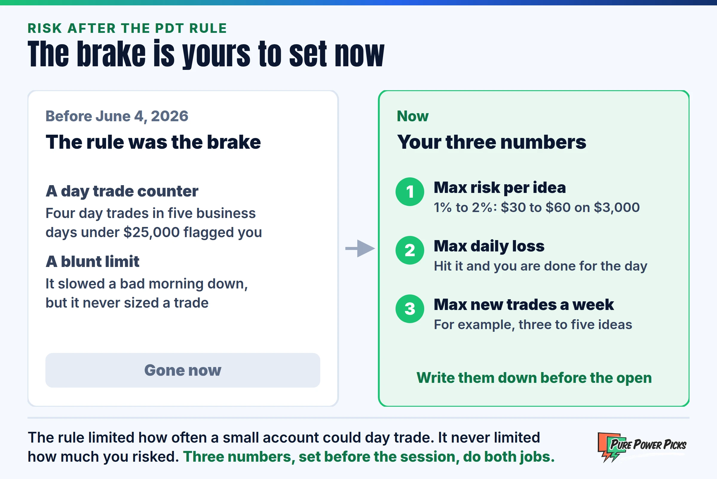 Before June 4, 2026 the PDT day trade counter was the brake; now traders set three numbers: max risk per idea, max daily loss and max new trades a week
