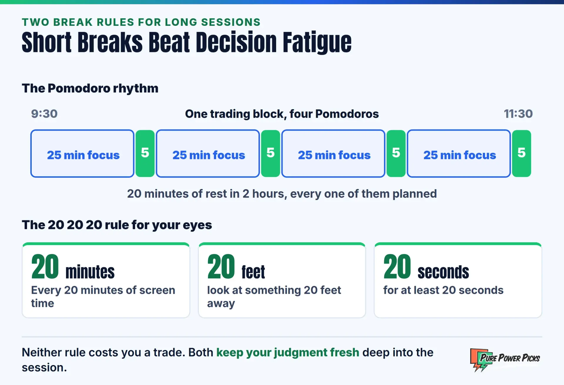 The Pomodoro rhythm and the 20 20 20 rule
