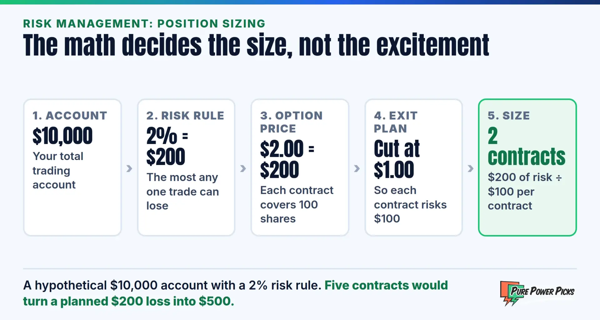 Position sizing worked through: a $10,000 account, 2% risk, a $2.00 option cut at $1.00, so two contracts