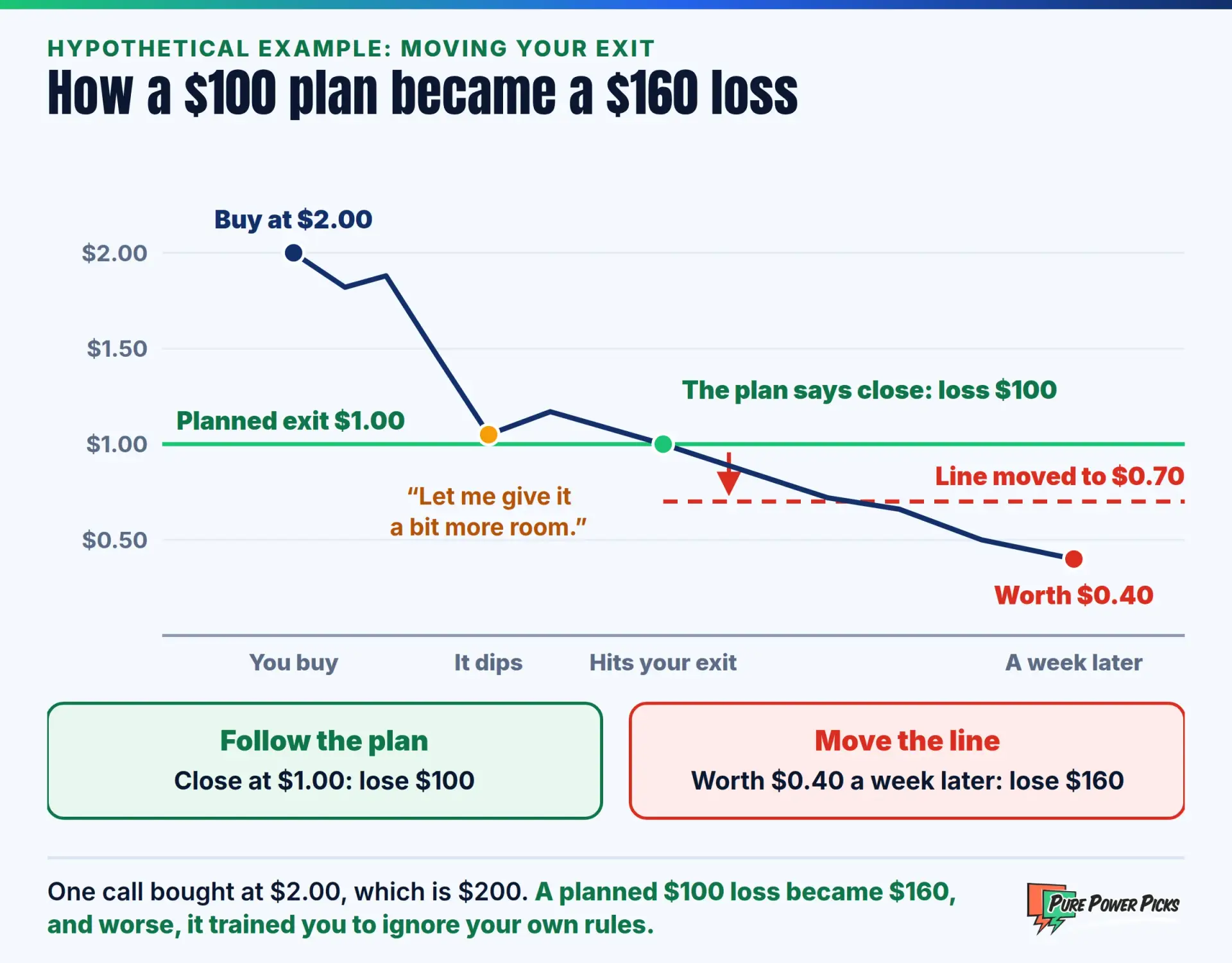 Hypothetical: a call bought at $2.00 with a planned exit at $1.00 is held after the exit is moved to $0.70, and a week later it is worth $0.40, turning a planned $100 loss into $160