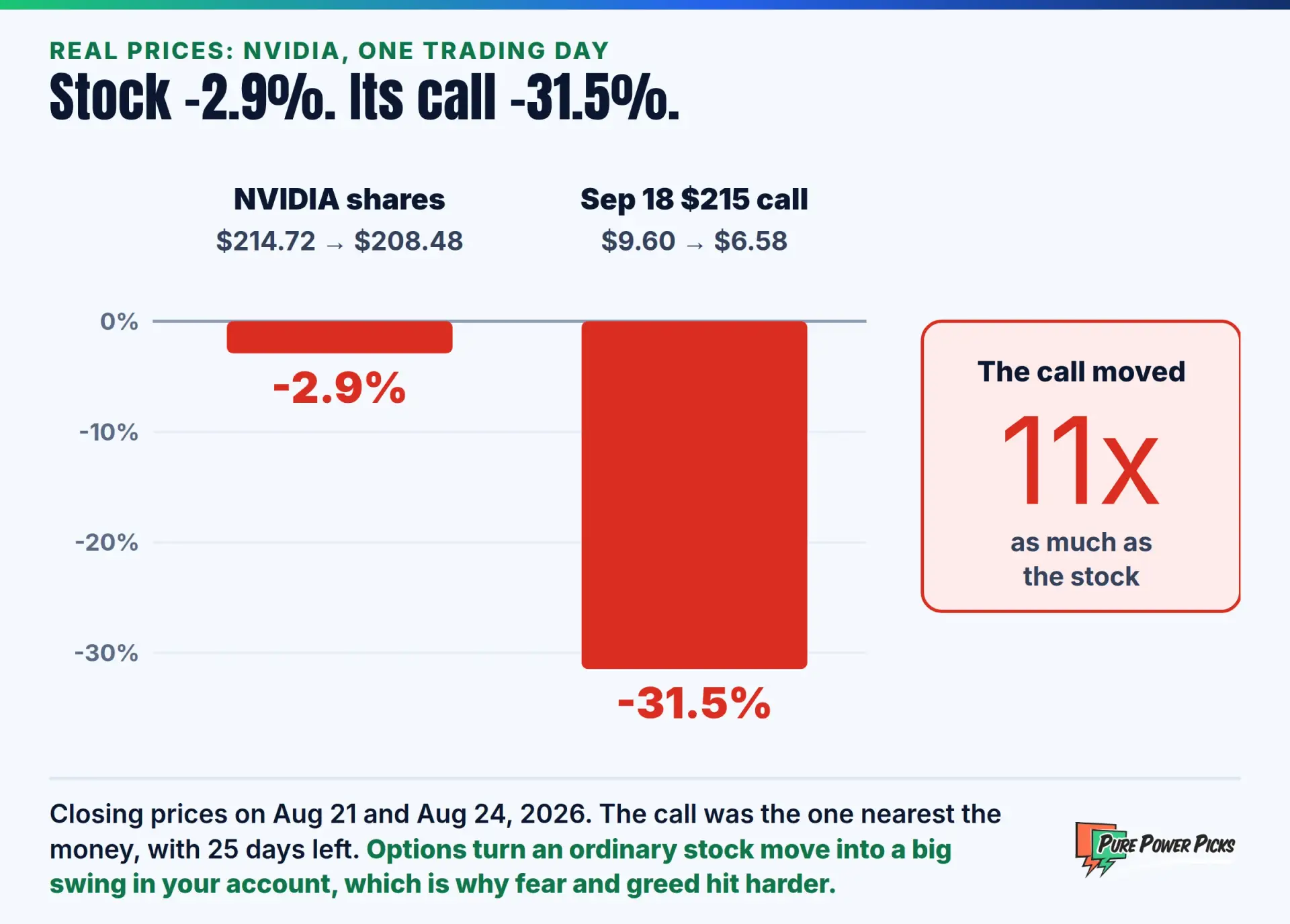 Real prices: NVIDIA closed down 2.9% from Aug 21 to Aug 24, 2026, while its Sep 18 $215 call fell 31.5%, from $9.60 to $6.58, about 11 times the stock's move