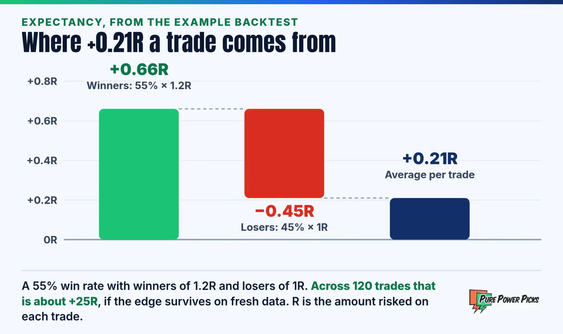 Expectancy math: 55% winners at 1.2R and 45% losers at 1R give +0.21R per trade