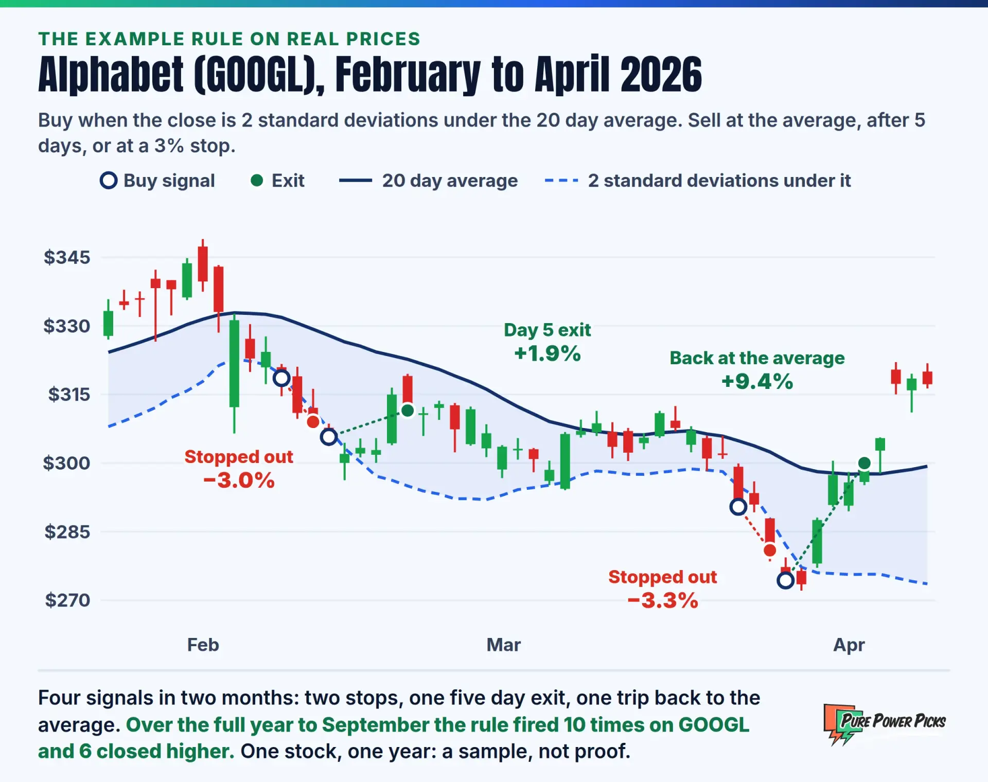 The 2 standard deviation mean reversion rule on Alphabet (GOOGL) daily prices, February to April 2026: four signals, two stops, one five day exit, one return to the average