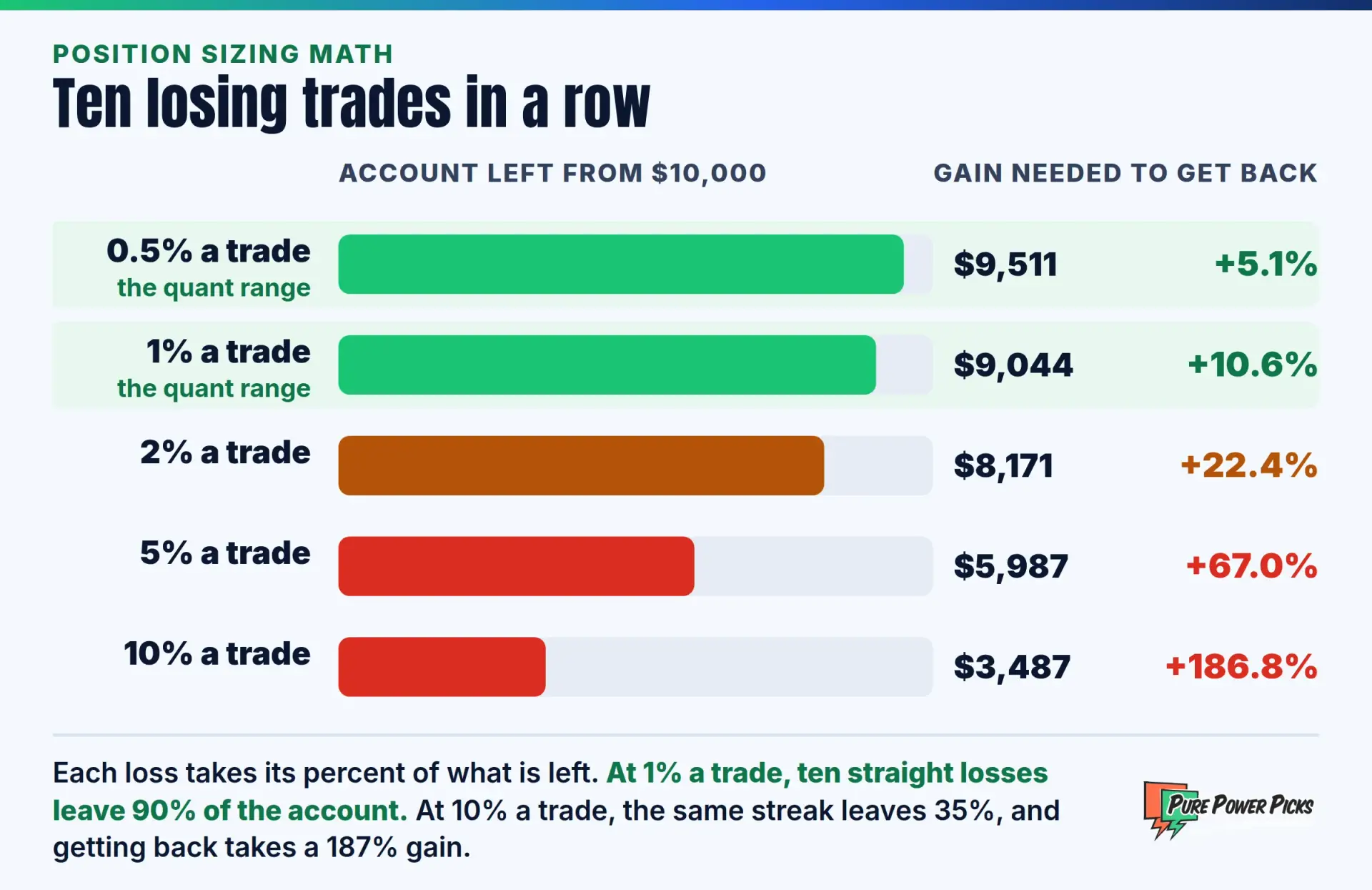 What ten losing trades in a row leave of a $10,000 account at 0.5%, 1%, 2%, 5% and 10% risk per trade, and the gain needed to get back