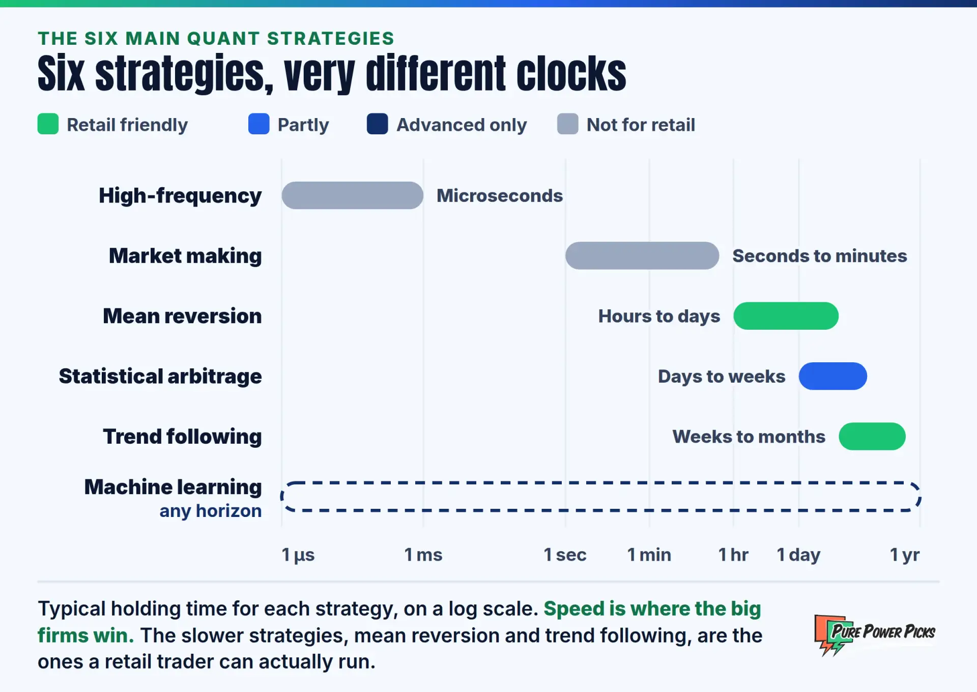 Typical holding time of six quant strategies on a log scale, from microseconds for high frequency trading to months for trend following