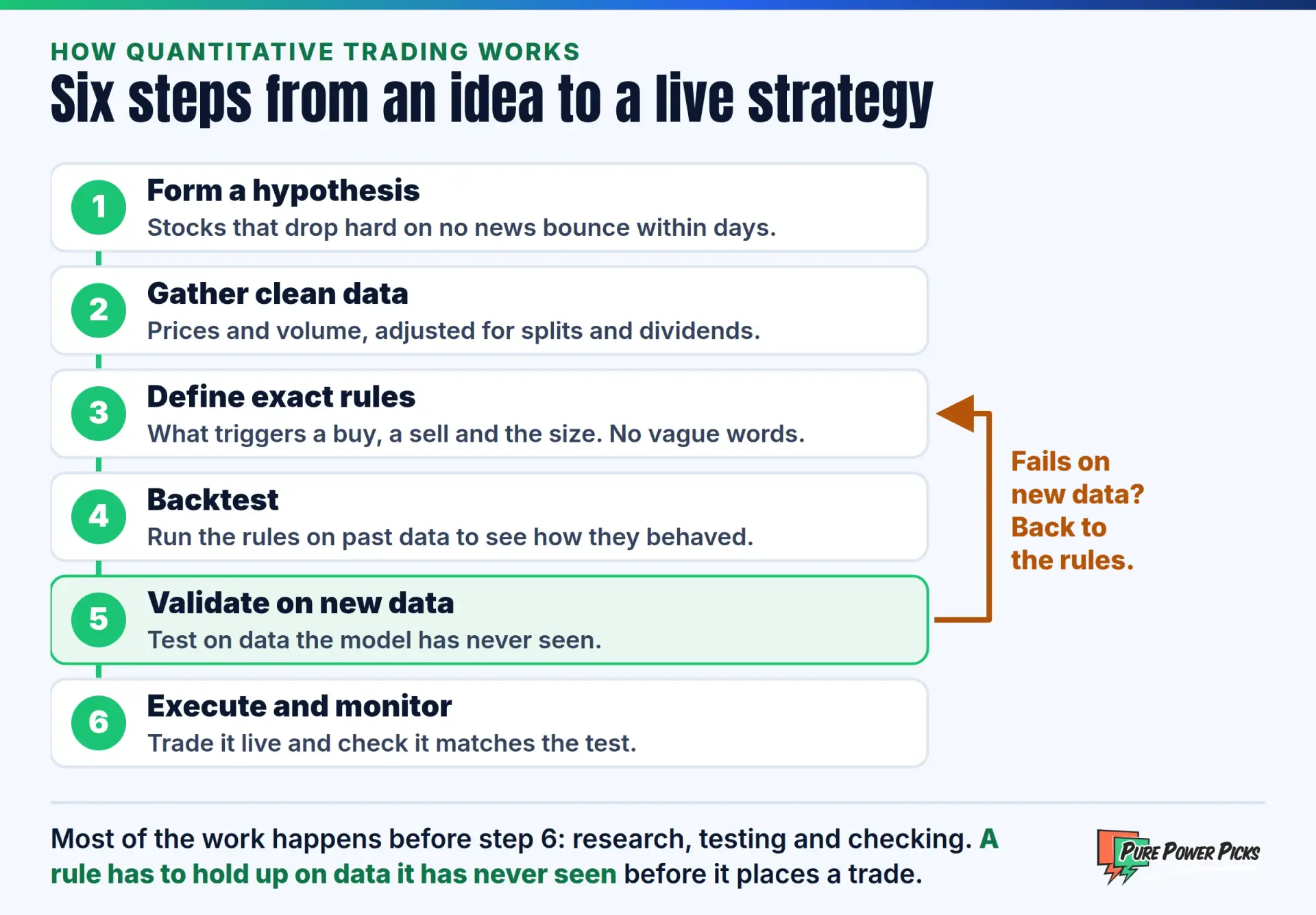 The quant trading workflow in six steps: hypothesis, clean data, exact rules, backtest, validation on new data, then live trading and monitoring